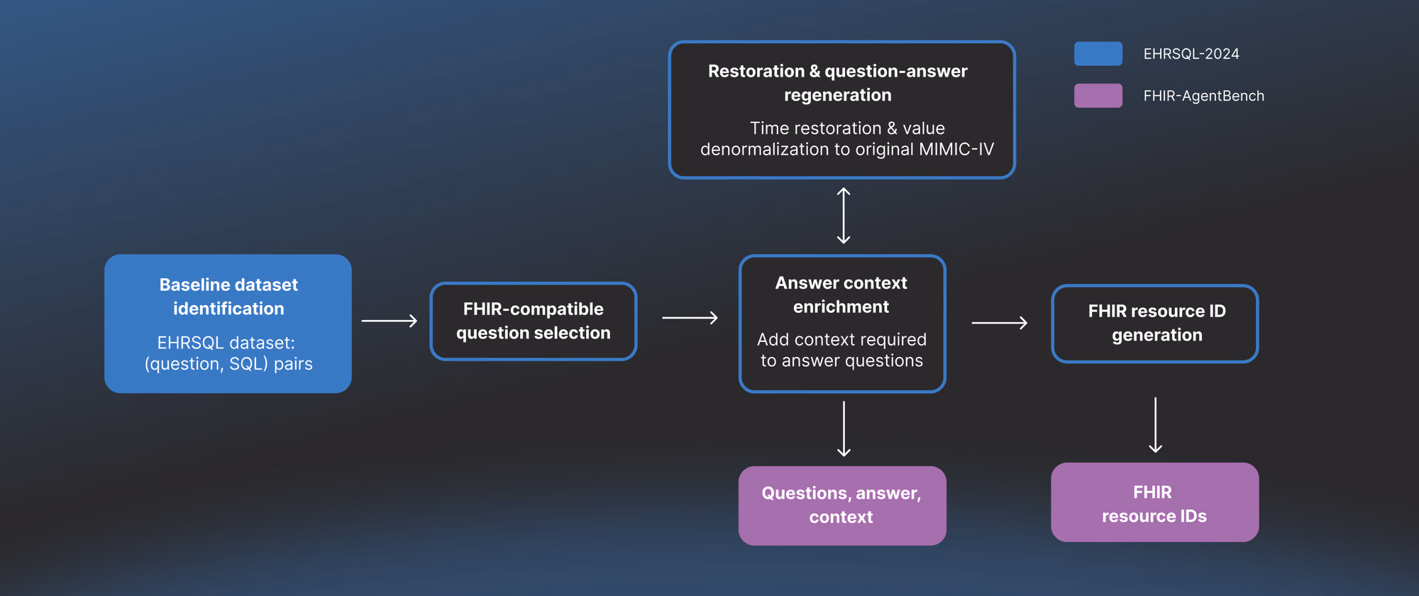 Sample records from the FHIR-AgentBench dataset, including question, context, FHIR resource IDs, and answer.