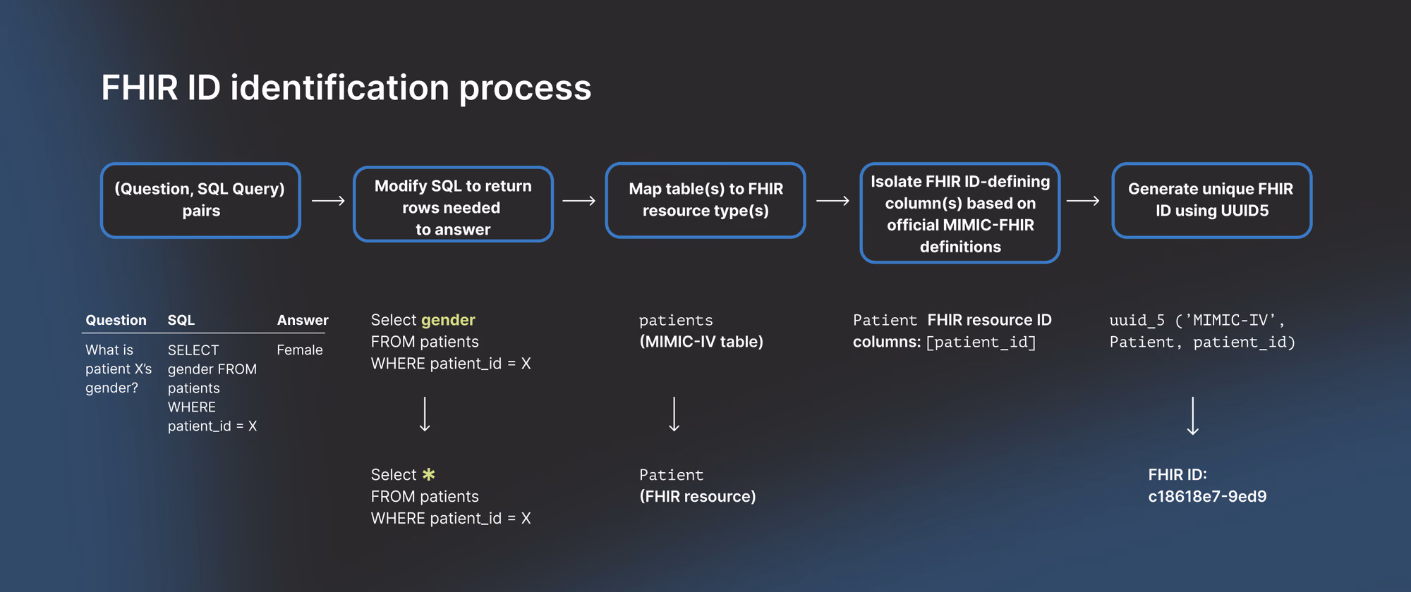 FHIR resource ID generation process, showing modification of SQL queries, mapping to FHIR resource types, and UUID5-based ID generation.