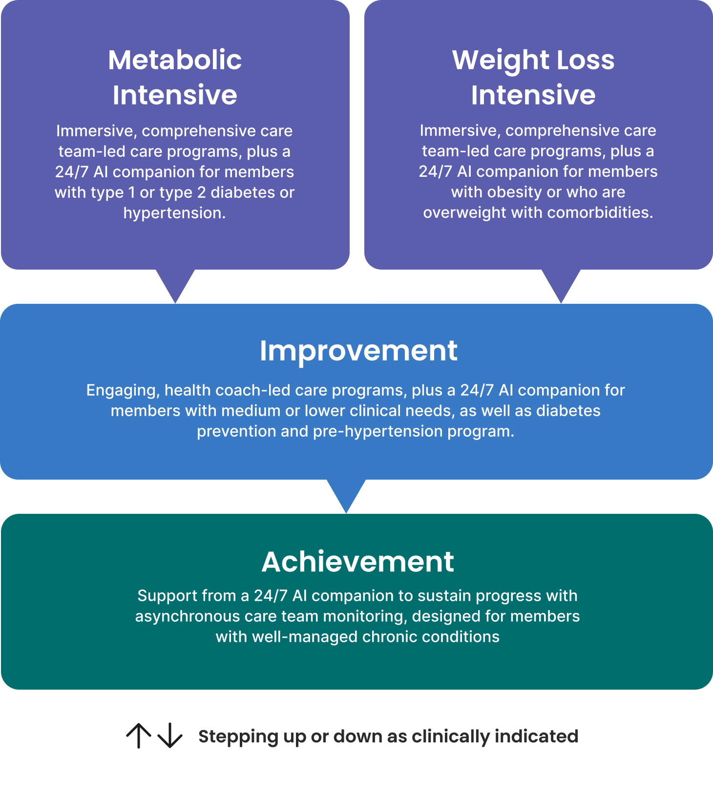 Verily Lightpath is a care solution with programs intelligently designed for identifying, reaching and maintaining health goals across multiple chronic conditions and levels of clinical need.