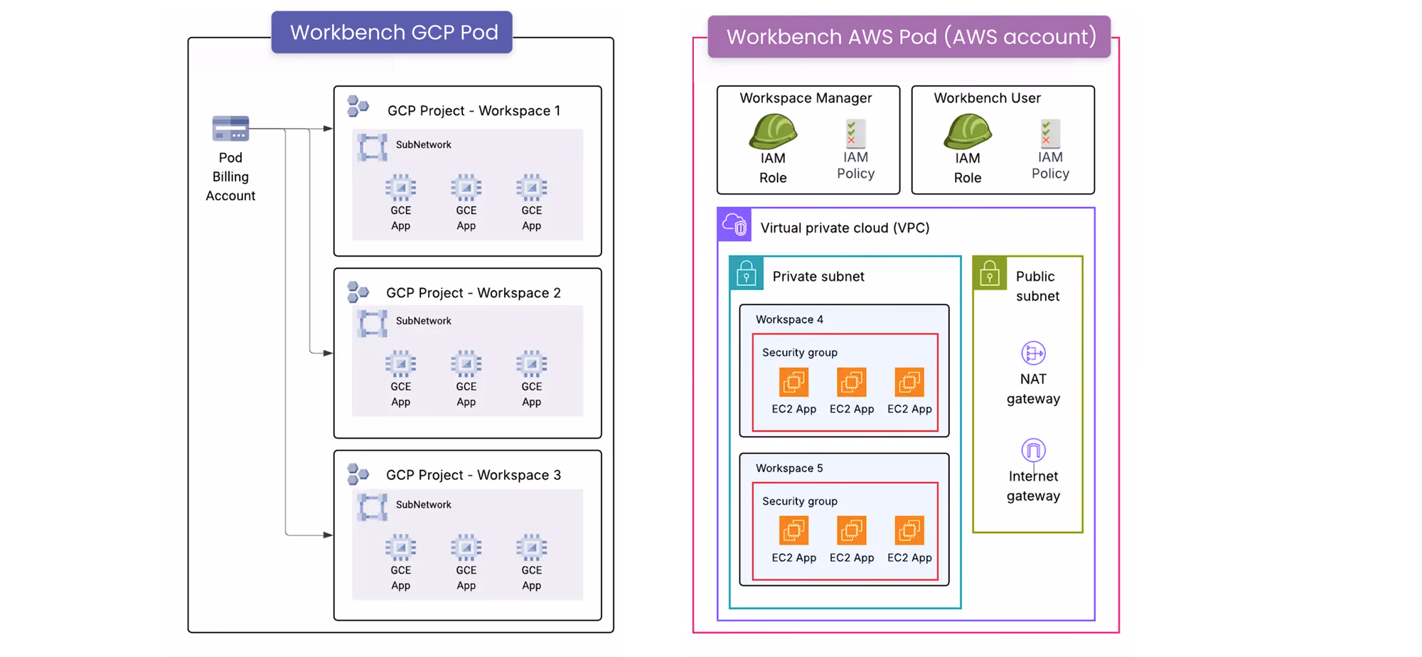 Diagram illustrating Workbench's multicloud architecture, comparing the 1:1 mapping of a Workspace to a dedicated GCP Project with the AWS approach of a single Pod (AWS Account) containing multiple software-defined Workspaces within a shared Landing Zone.