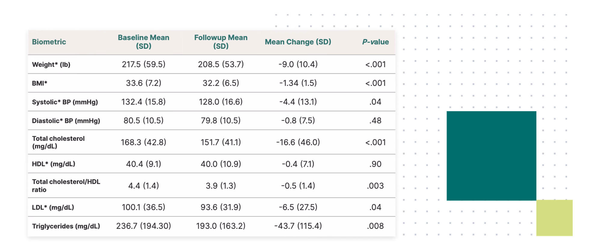 Table of type 2 diabetes management study’s cardiometabolic biomarker outcomes.