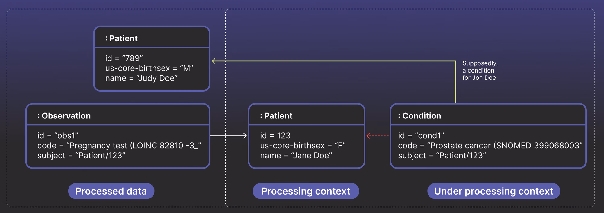 Visualization of data stream error where a Patient assigned female sex at birth is incorrectly associated with a Condition of prostate cancer.