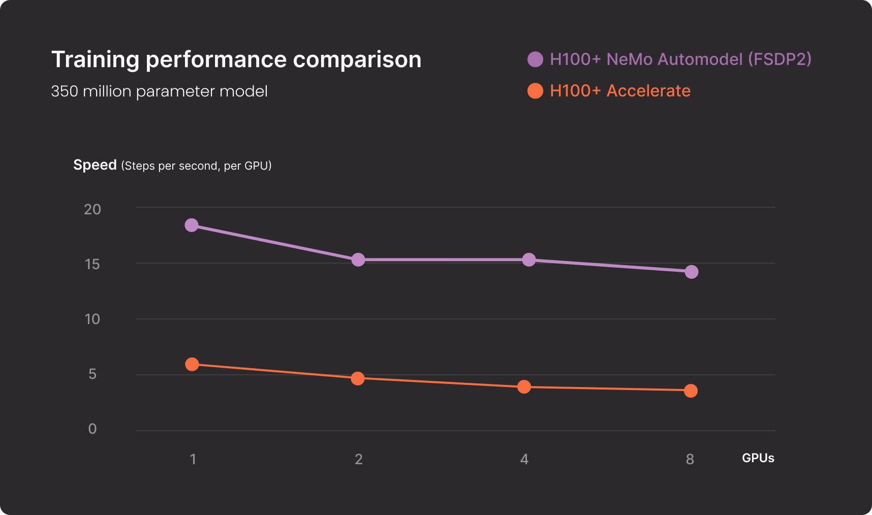 Visual of training performance comparison for the training of an EHR foundational model with the All of Us dataset.