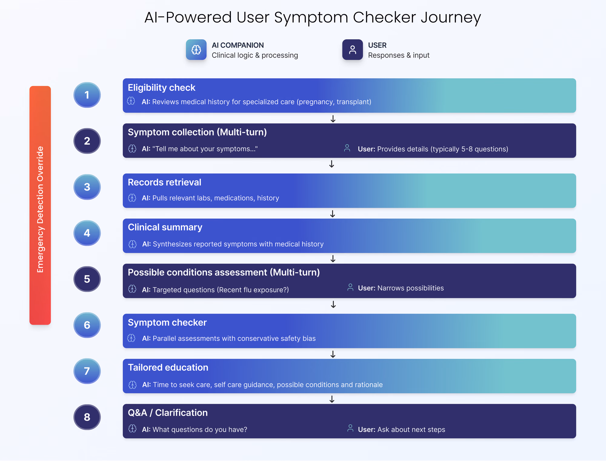 AI-powered user symptom checker journey, illustrating an 8-step clinical reasoning process between an AI companion and a user.