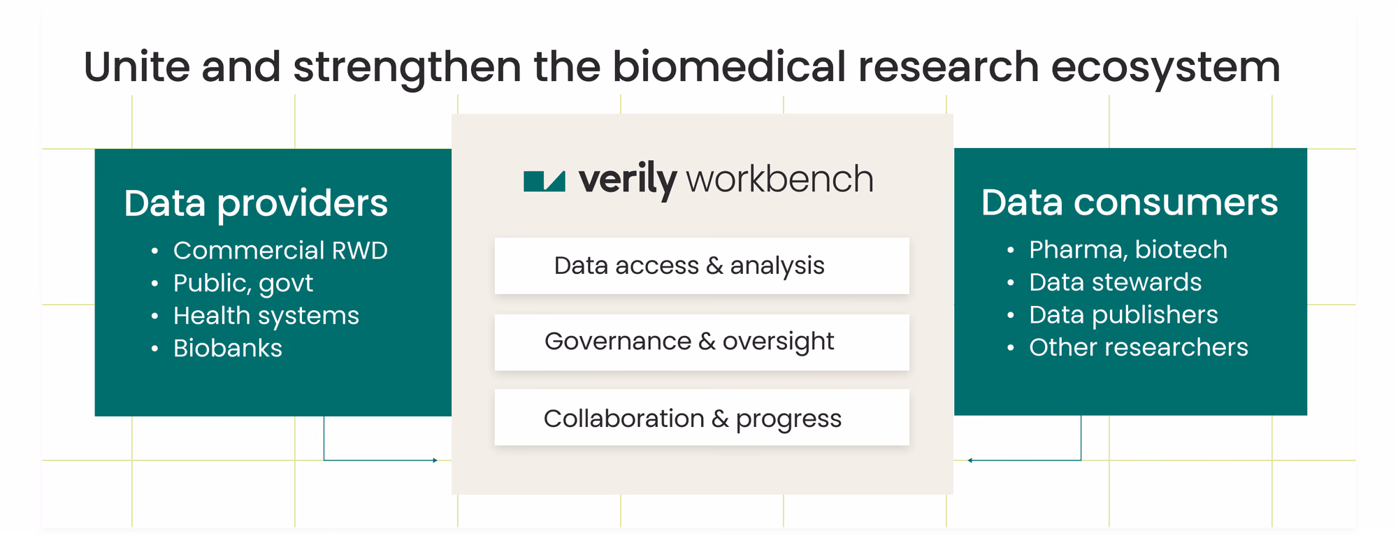 Verily Workbench connects data providers to data consumers for stronger biomedical data analysis, collaboration and more.