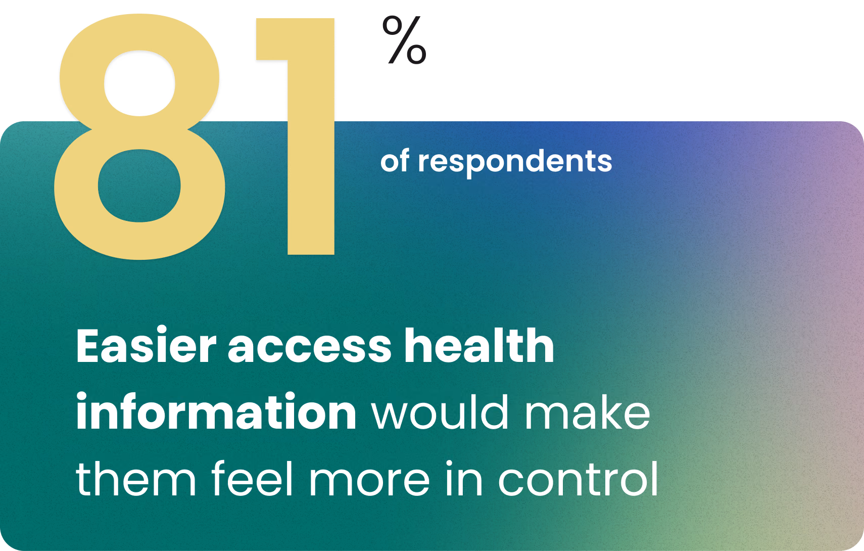 81% of respondents. Easier access health information would make them feel more in control