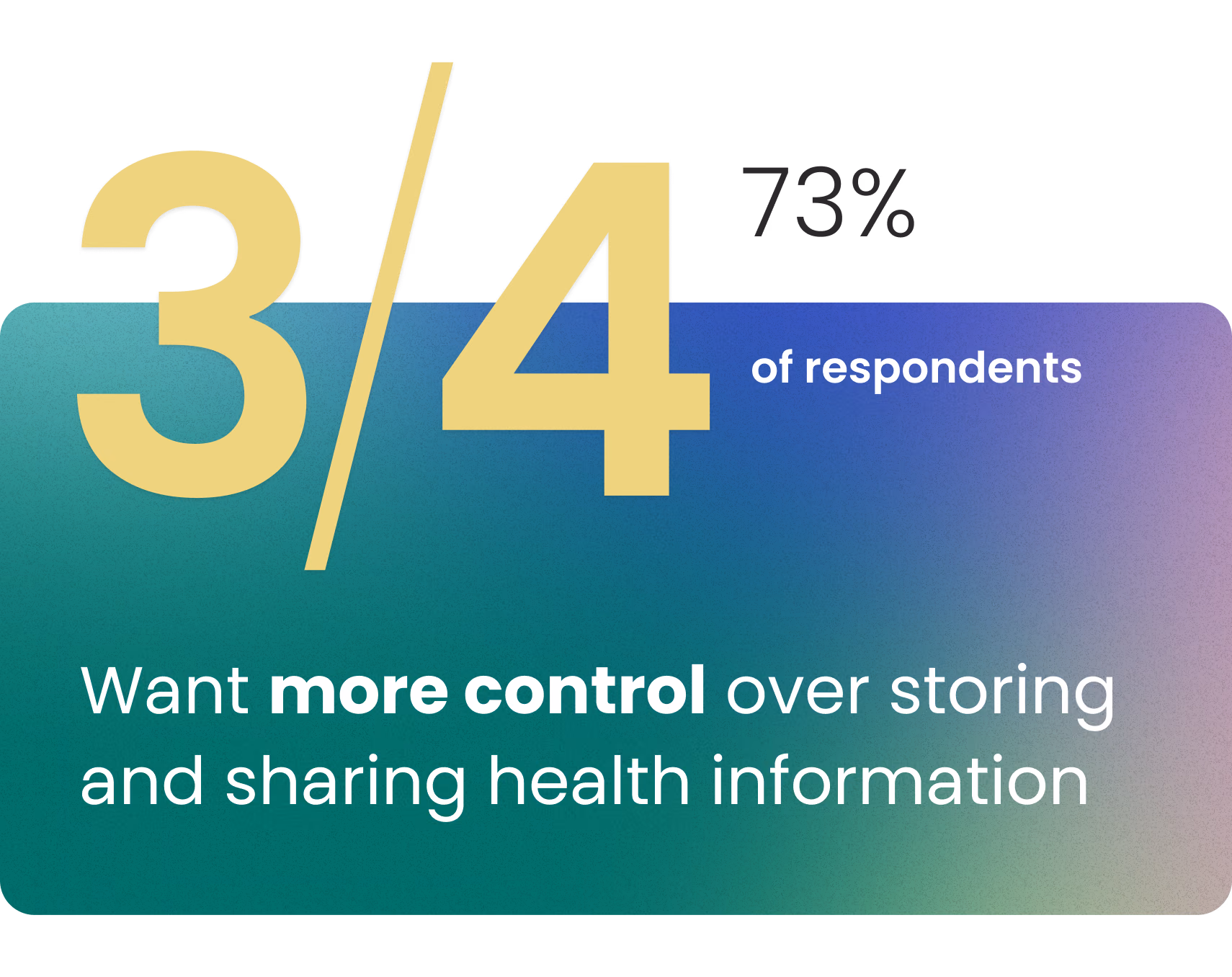 3/4 of respondents want more control over storing and sharing health information