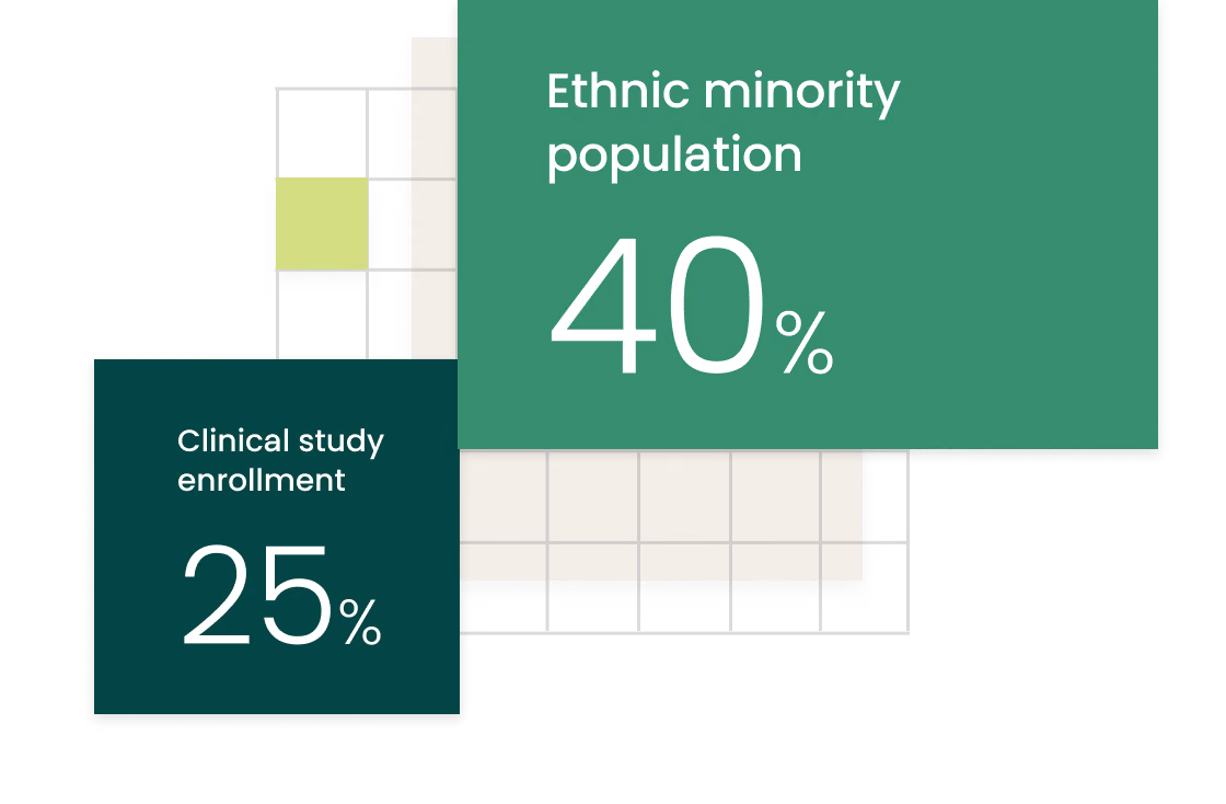 Graphic representing ethnic minorities are 40% of the population but only 25% of clinical trial participants (FDA)
