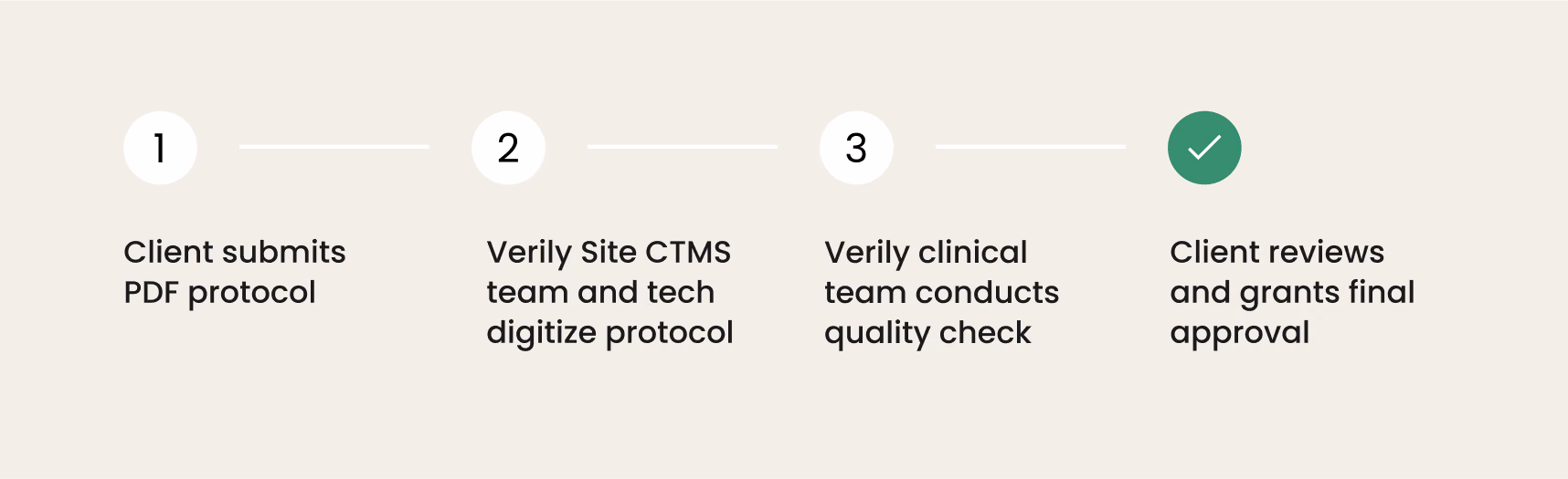 Seamless steps Verily tech and teams take to deliver site clients digitized clinical trial protocols.