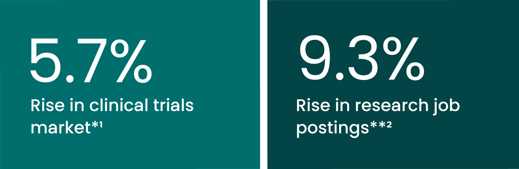 Data points that show how the number of clinical trials is outpacing the clinical trials workforce,