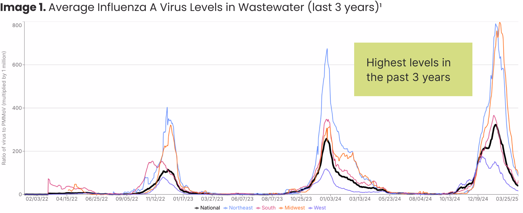 Average Influenza A Virus Levels in Wastewater