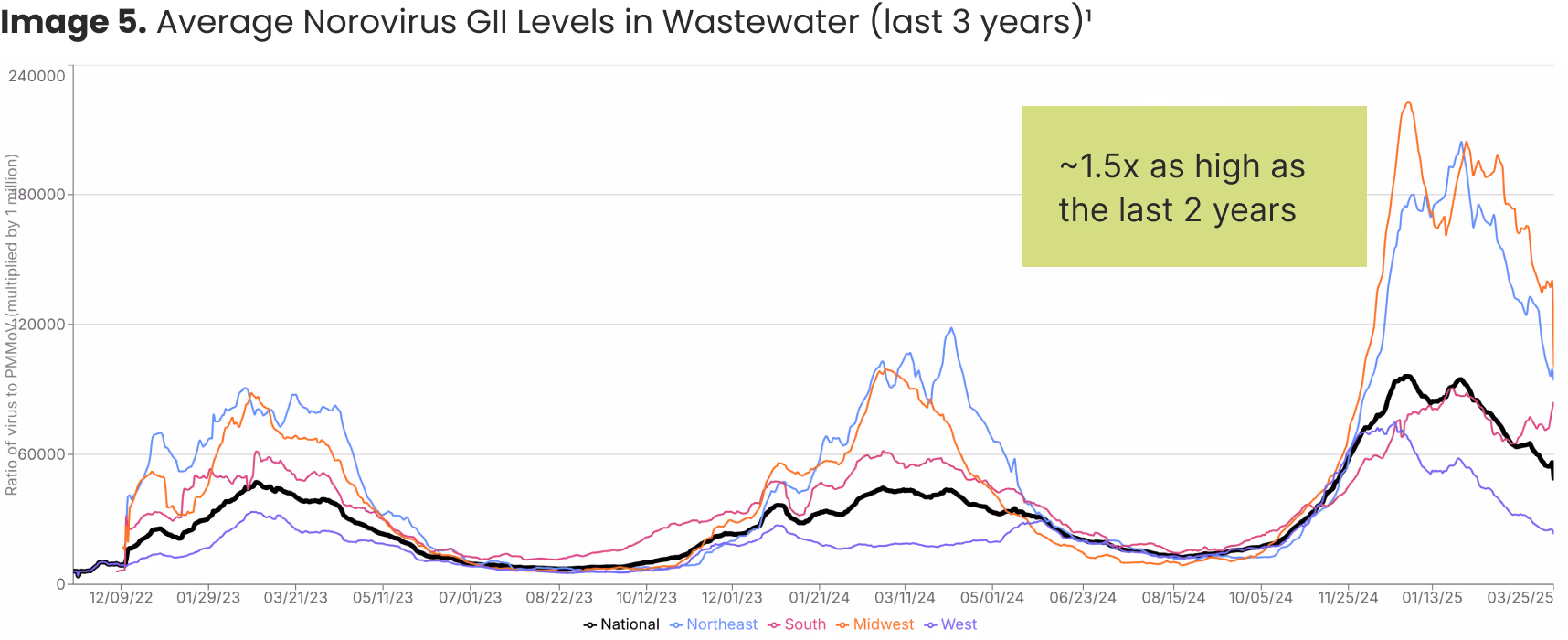 Average Norovirus Gll Levels in Wastewater