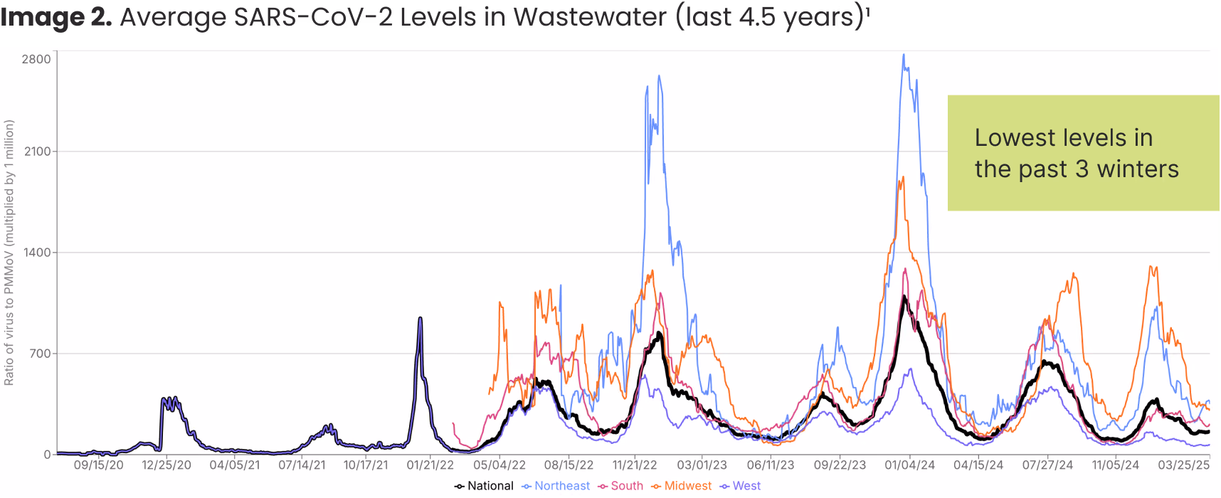 Average SARS-CoV-2 Levels in Wastewater