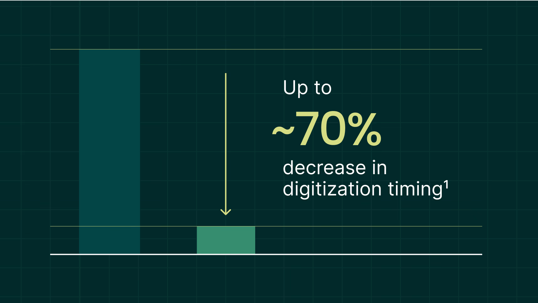 Up to 70% decrease in digitization timing